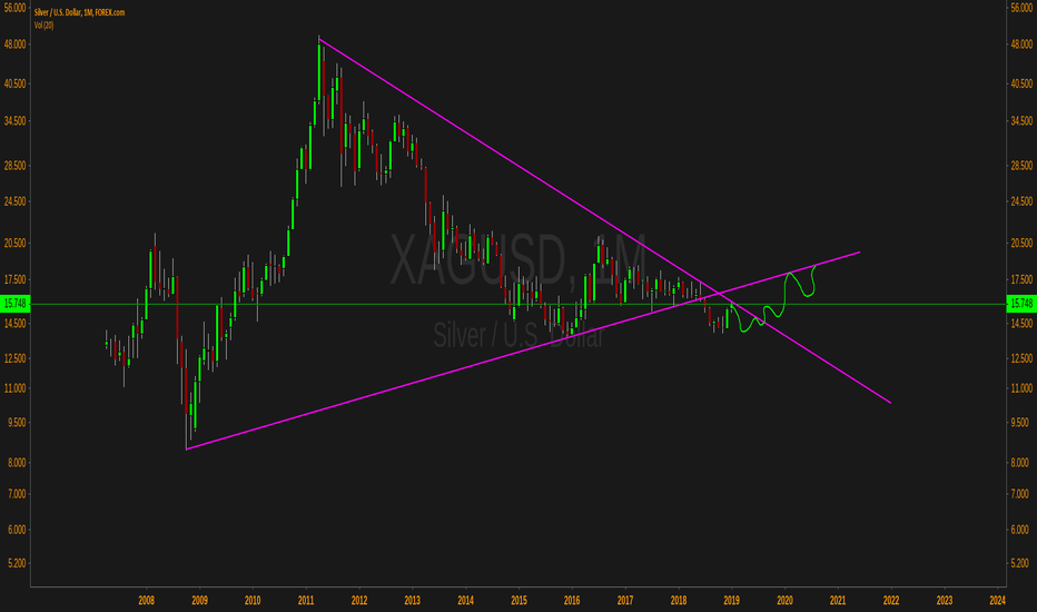 Xagusd Charts And Quotes Tradingview Xagusd Ignore