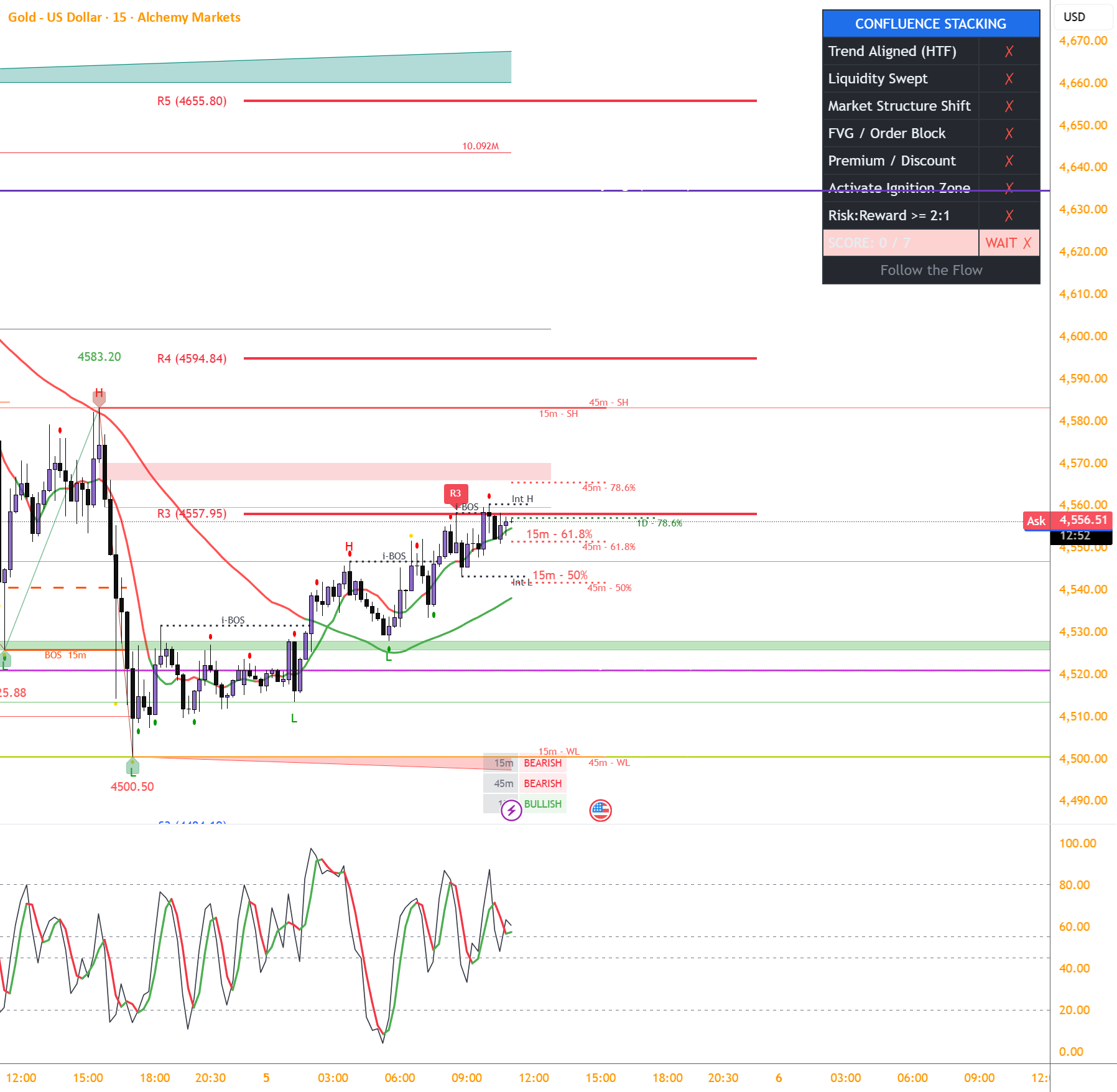 Snoop Confluence Stacking — Indicator by Snoopynuts — TradingView