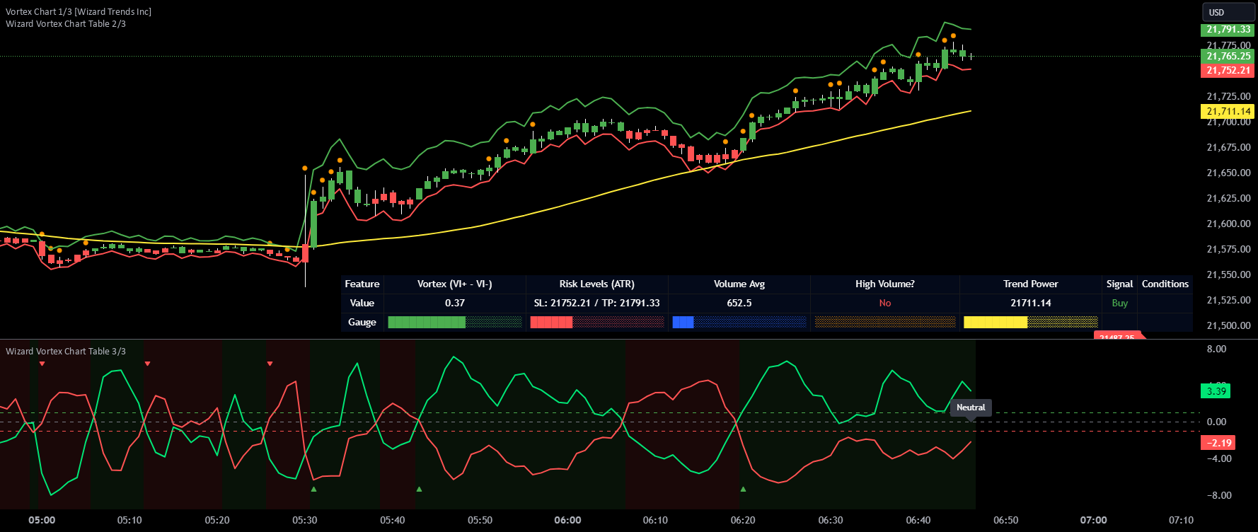 Vortex Chart 1/3 [Wizard Trends Inc] — Indicator by WIZARDTRENDS ...