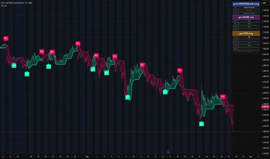 Supertrend Laboratory — Indicator by DskyzInvestments — TradingView