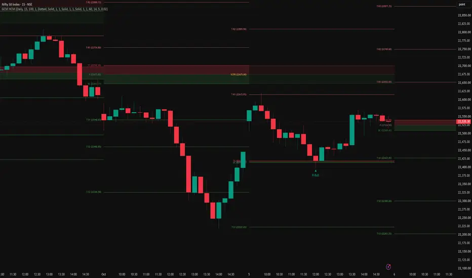 GCM Hybrid CPR Matrix — Indicator by uniGram — TradingView