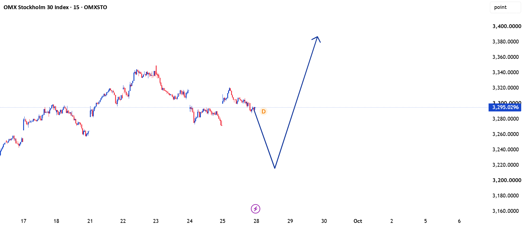 Stockholm 30 — Buy Side | 3,216 → 3,387 Stockholm 30 — Buy Side | 3,216 → 3,387