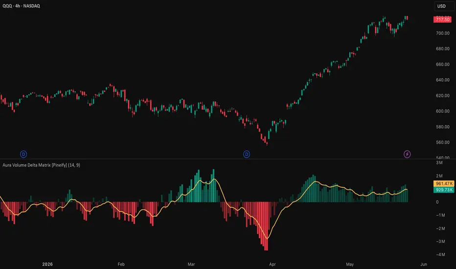 Aura Volume Delta Matrix [Pineify] — Indicator by Pineify — TradingView
