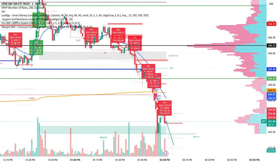 Merged SMC + Forecast Chart Script v2 FIXED — Indicator by saivivek0192 ...