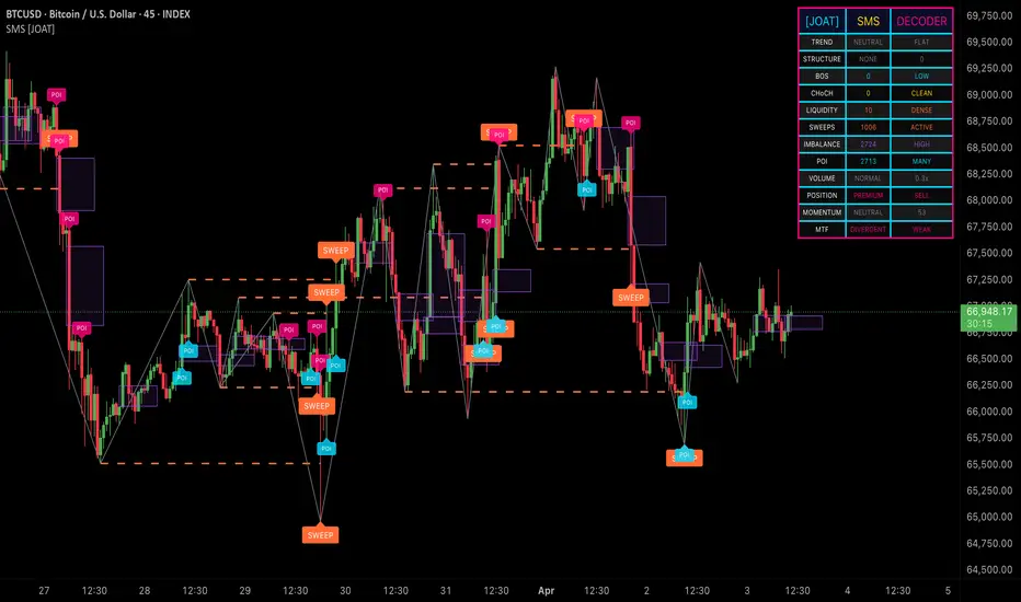 Smart Money Structure Decoder [JOAT] — Indicator by ...