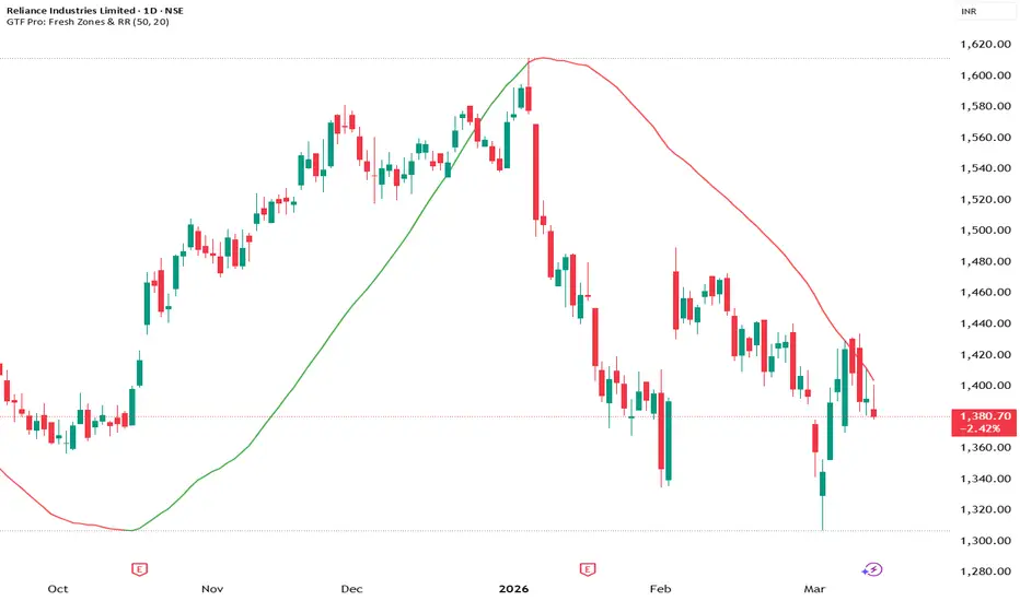 GTF Pro: Fresh Zones & RR: indicador de chotaliyadharmesh2141 — TradingView