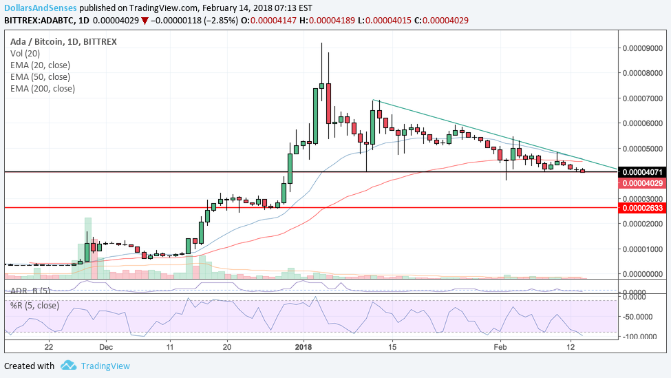 Immagine del grafico BITTREX:ADABTC dell'idea di DollarsAndSense