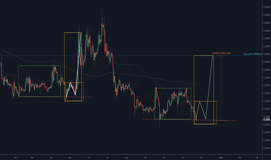 XRPUSD: XRPUSD before rising 70%...