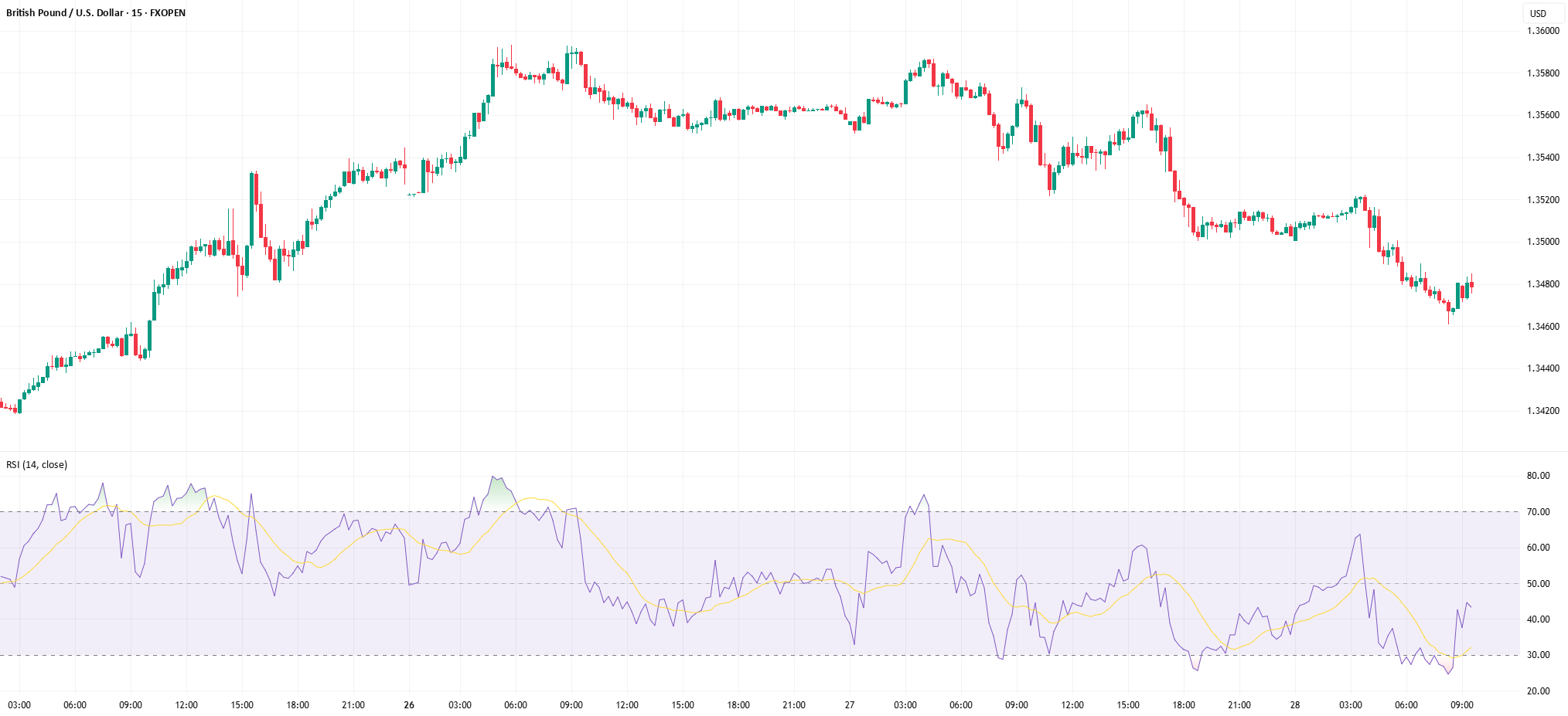 Forex Trading Time Zones: Market Hours and Overlaps for FXOPEN:GBPUSD by FXOpen