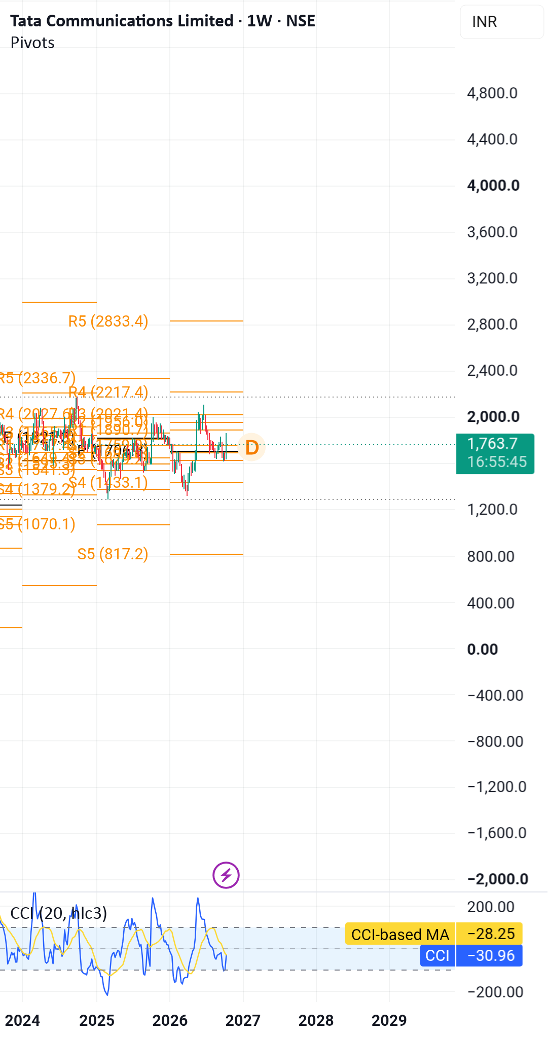 Trade Risk and Reward