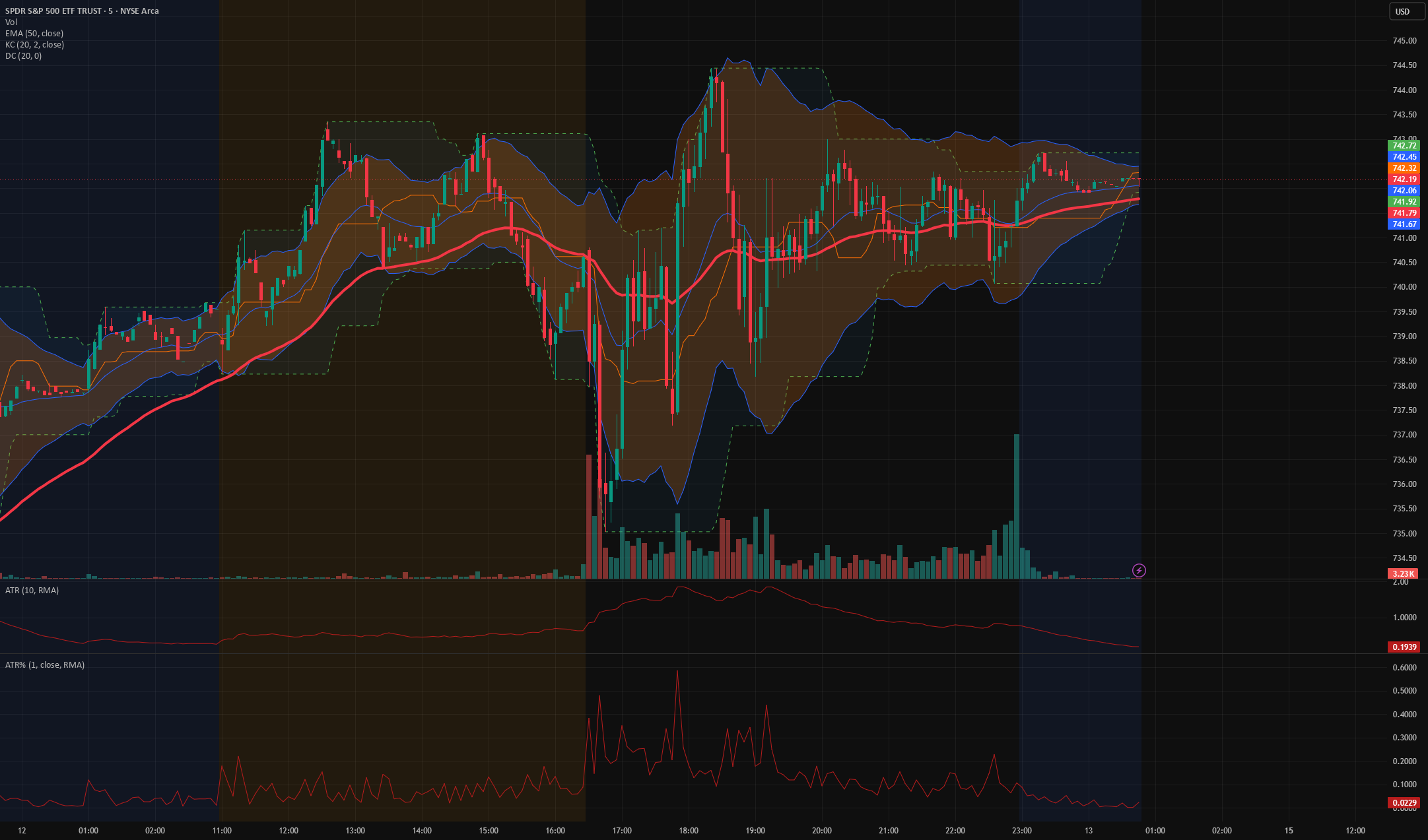 Average True Range PCT — Indicator by vzergut — TradingView