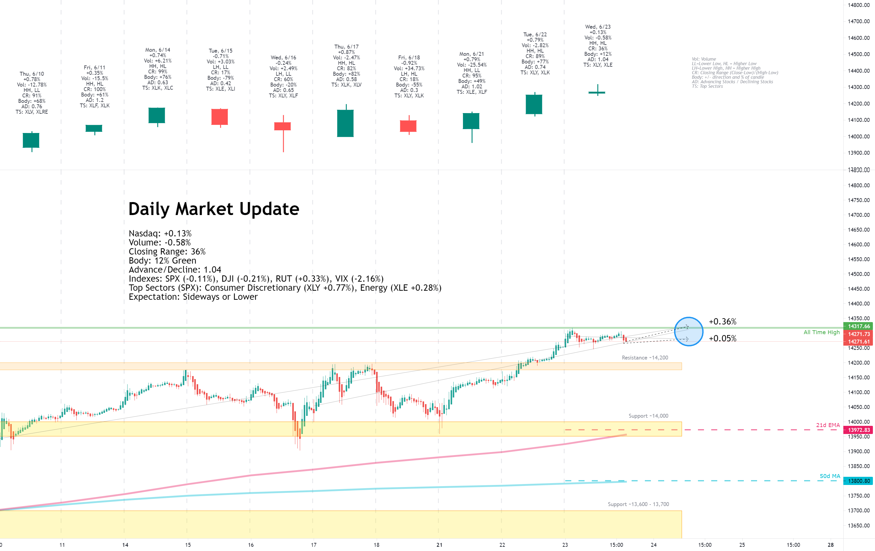 Daily Market Update for 6/23