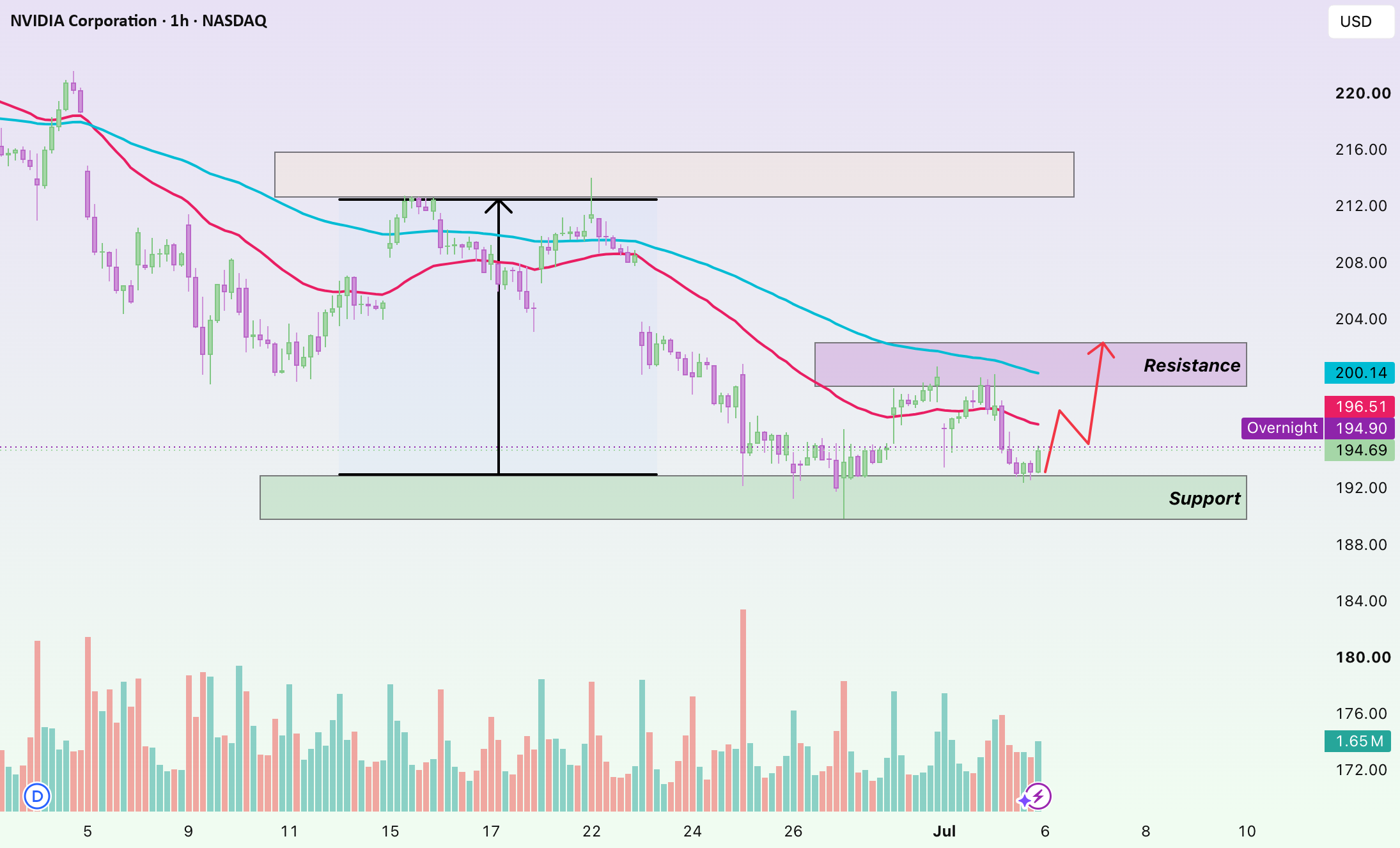 NVDA: Recovery Fades as Sellers Regain Control NVDA: Recovery Fades as Sellers Regain Control