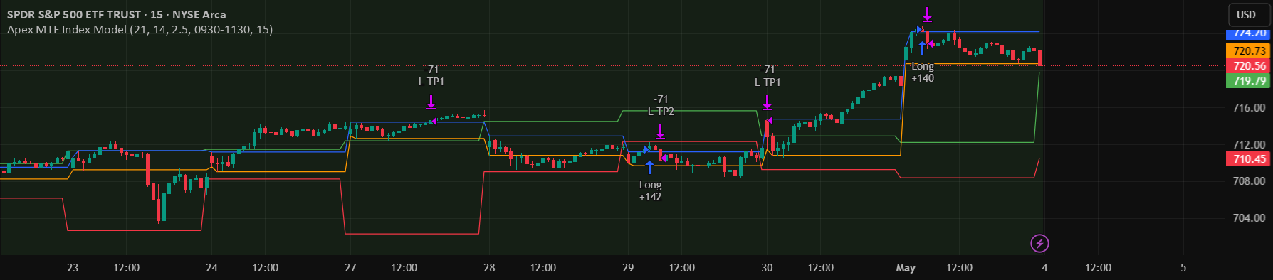 Apex MTF Index Model — Strategy by Therealbouga — TradingView