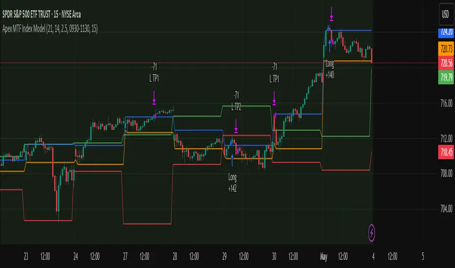 Apex MTF Index Model — Strategy by Therealbouga — TradingView