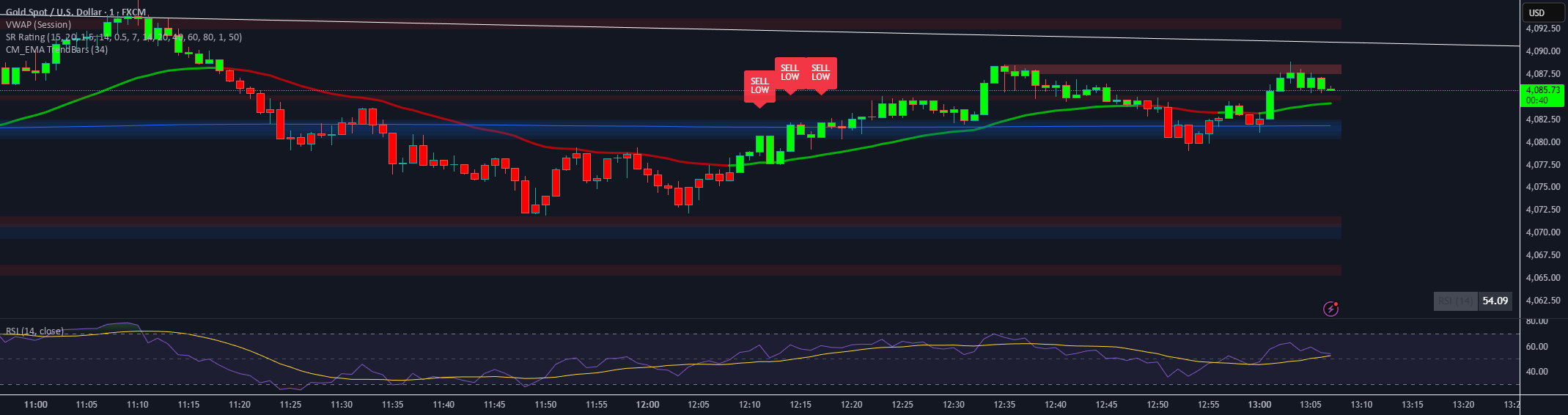 Dynamic S/R Zones with Signal Rating — Indicator by Alhaddad — TradingView