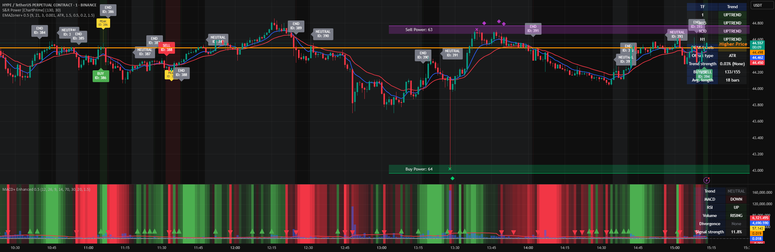 MACD+ Enhanced 0.5 — Indicator by truman_idname — TradingView India