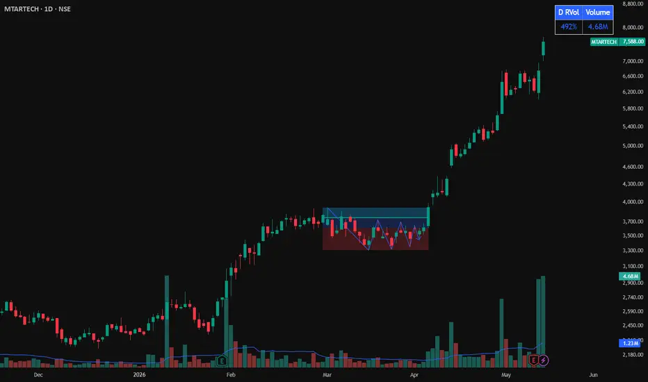 RVol & Volume Dashboard — Indicator by expertjeet — TradingView India