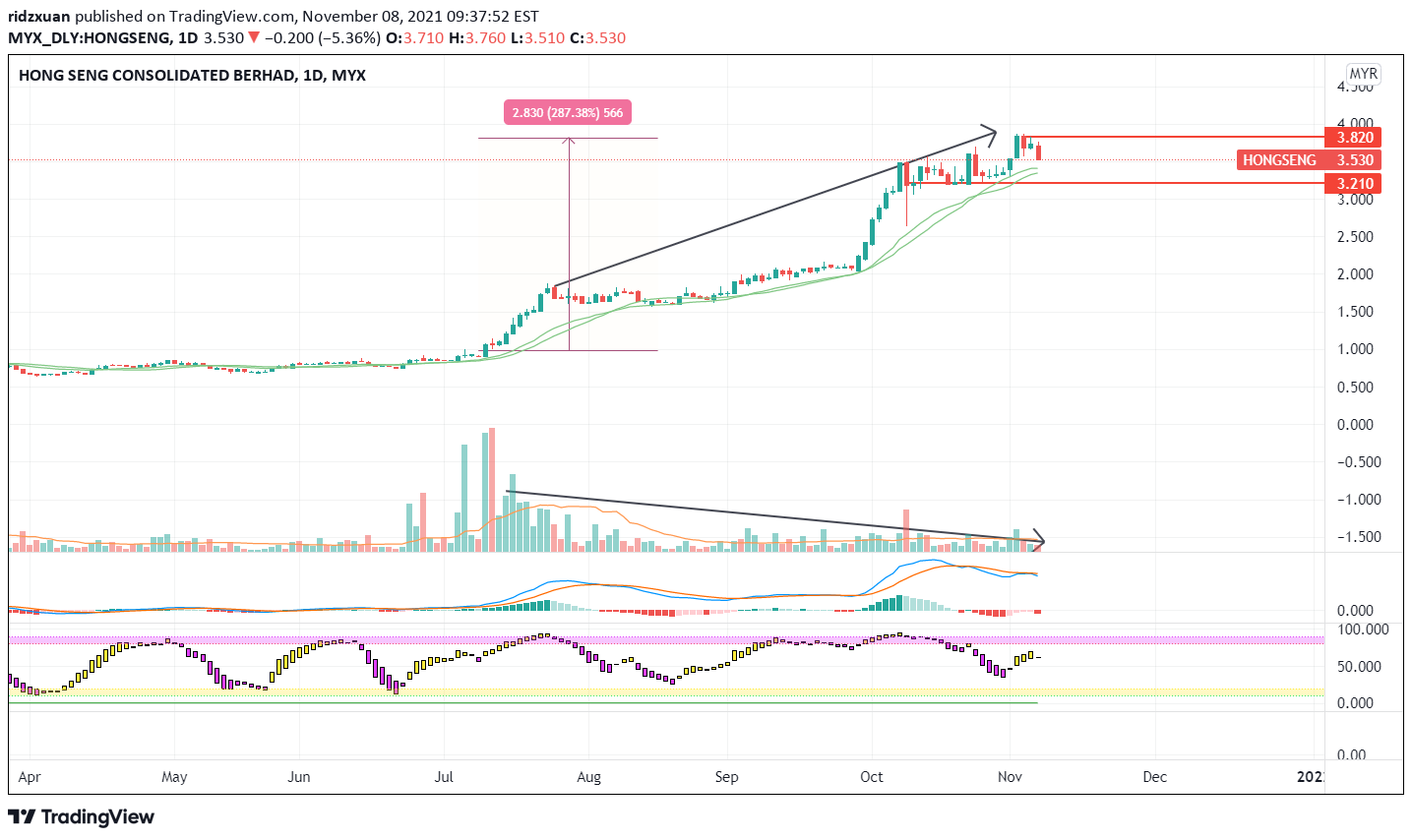 MYX:HONGSENG Idea Chart Image by ridzxuan