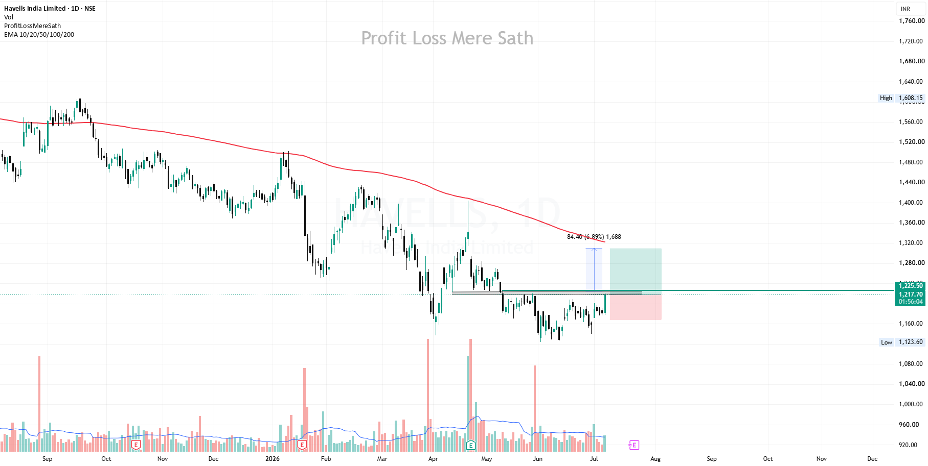 HAVELLS | Risk-Takers Buy @LTP HAVELLS | Risk-Takers Buy @LTP