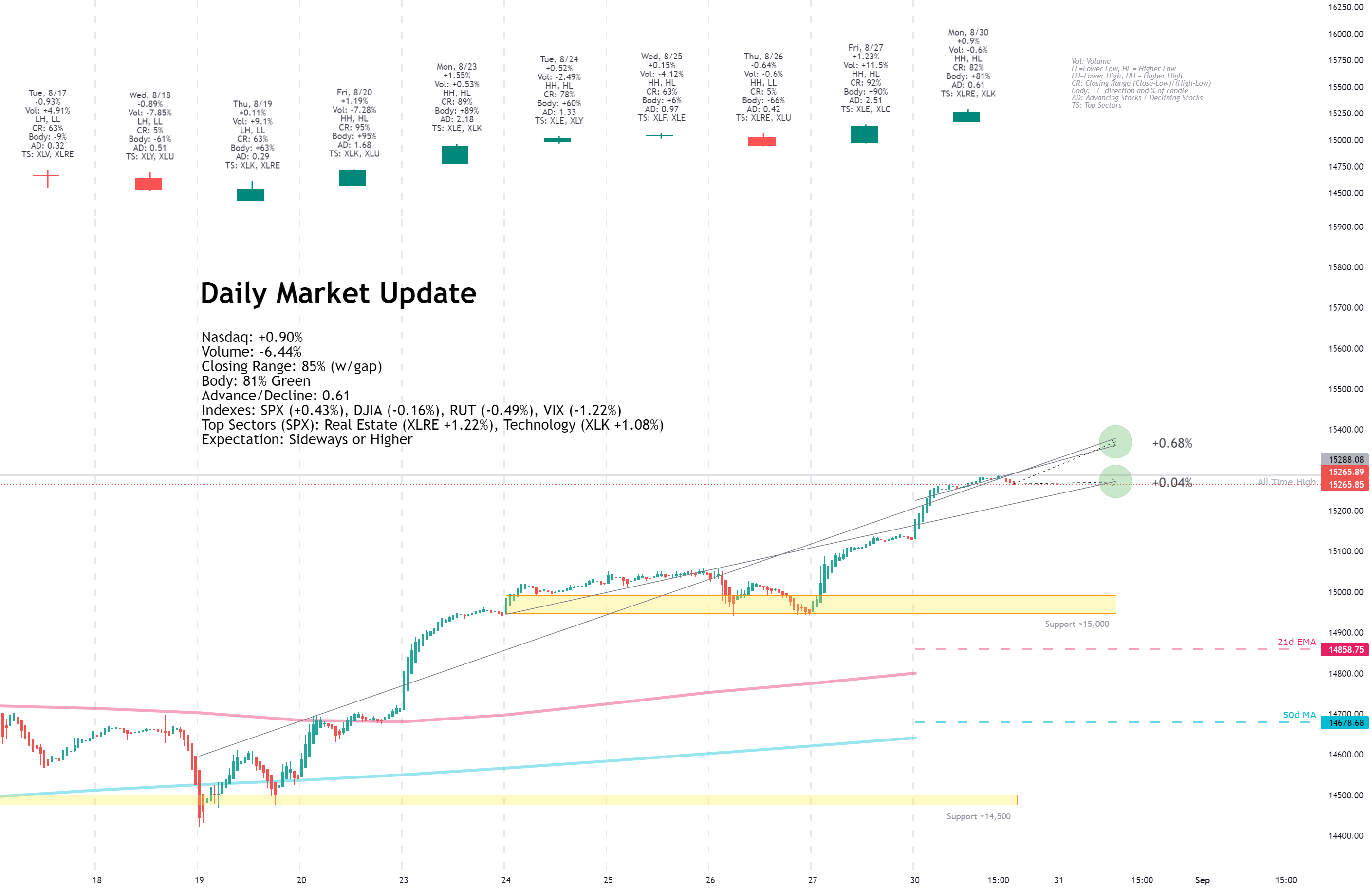 Daily Market Update for 8/30