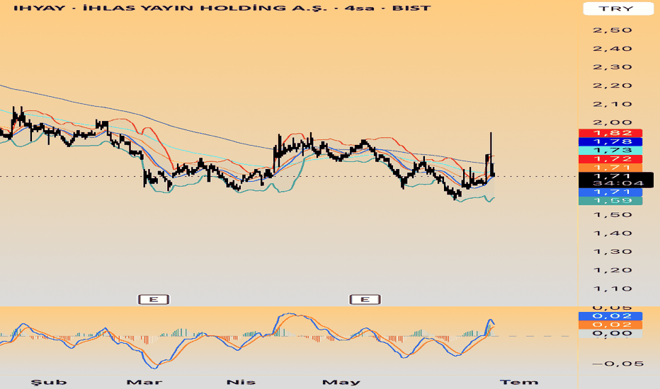 23 Haziran 2026 - #IHYAY – 4H Teknik Görünüm - Ihlas Yayin Holding A.S.