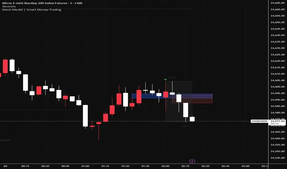 The Mechanical Model | Smart Money Trading — อินดิเคเตอร์โดย quantscott ...