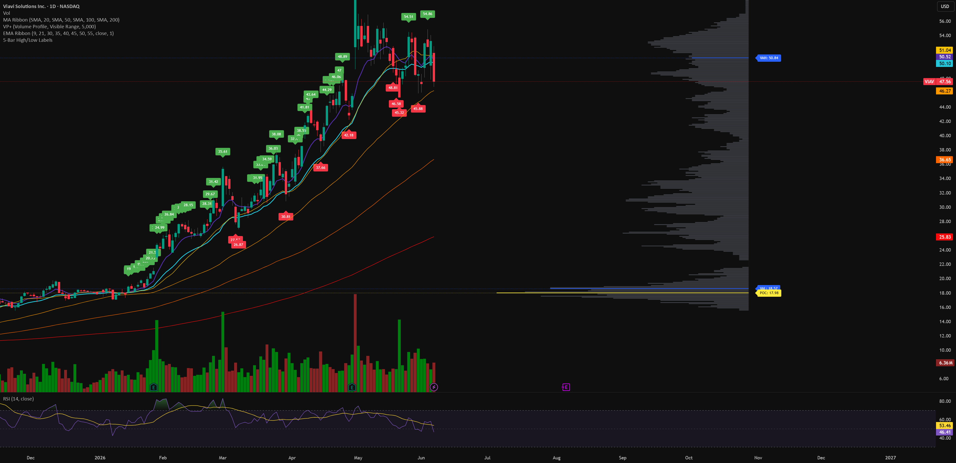 5-Bar High/Low Labels — Indicator by atilcan06 — TradingView