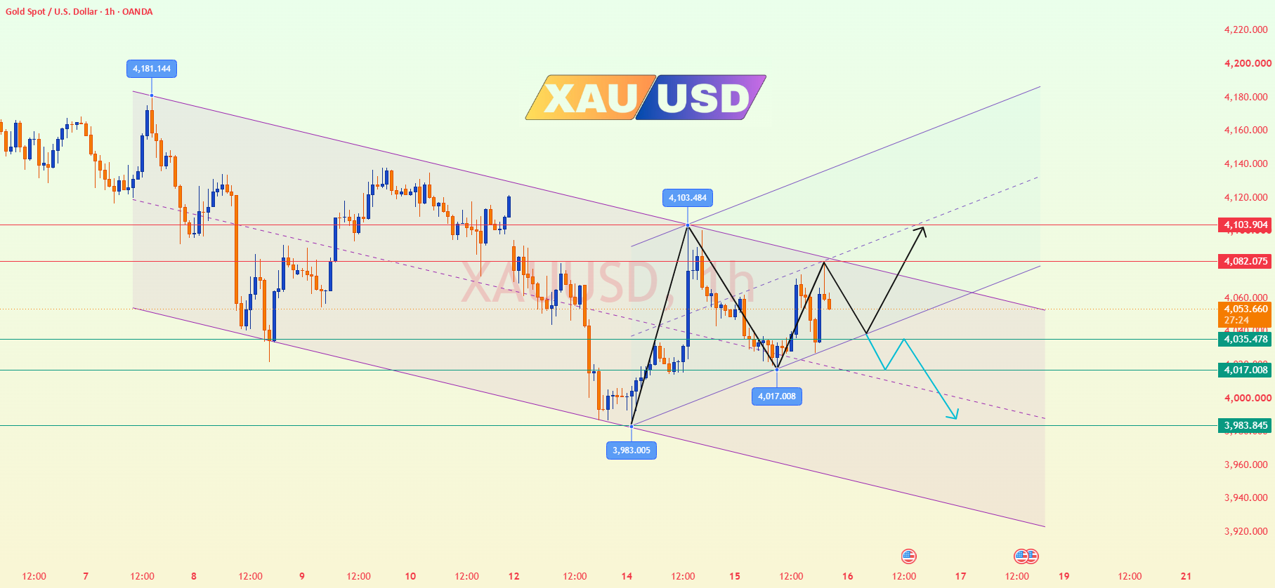 Gold Analysis & Trading Strategy | July 16