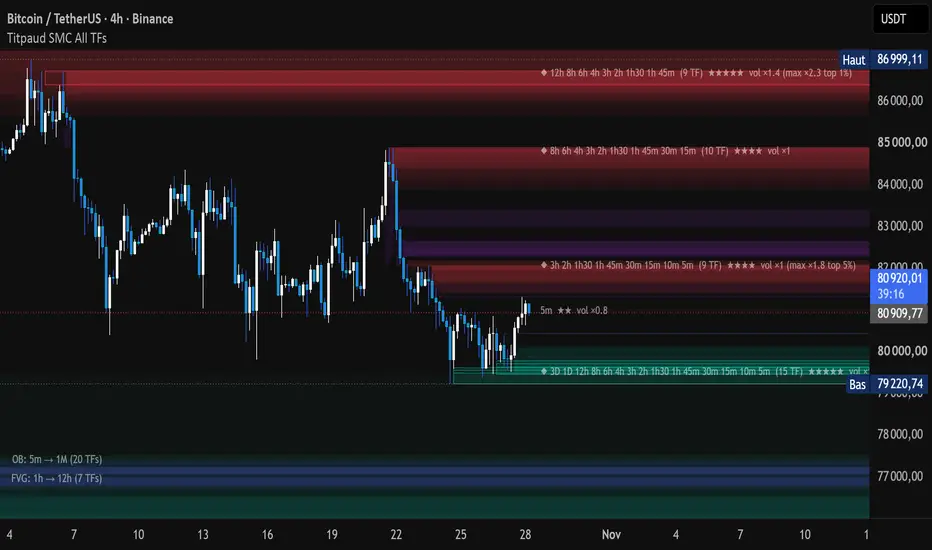Titpaud SMC All TFs— Indicateur par Titpaud — TradingView