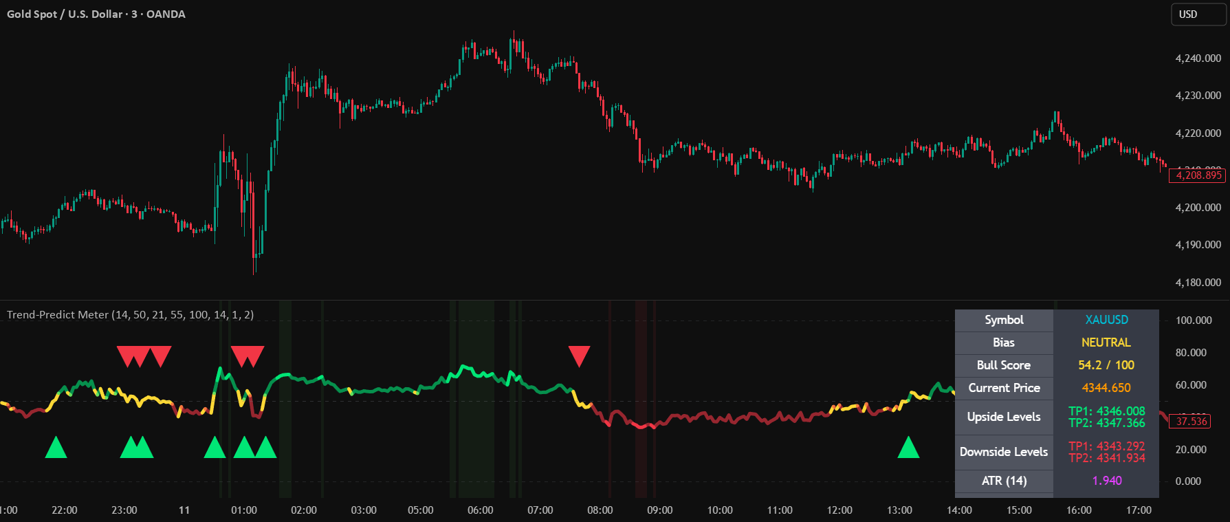 Trend Prediction Meter [PointAlgo] — Indikator oleh pointalgo — TradingView