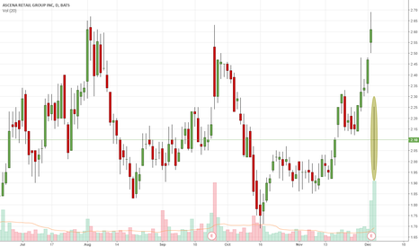 asna stock price and chart nasdaq asna tradingview asna stock chart