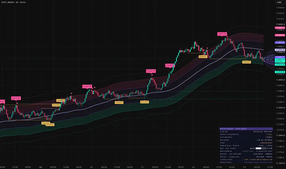 Step Sonar [Deriv Step Index]: indicador de Deriv — TradingView