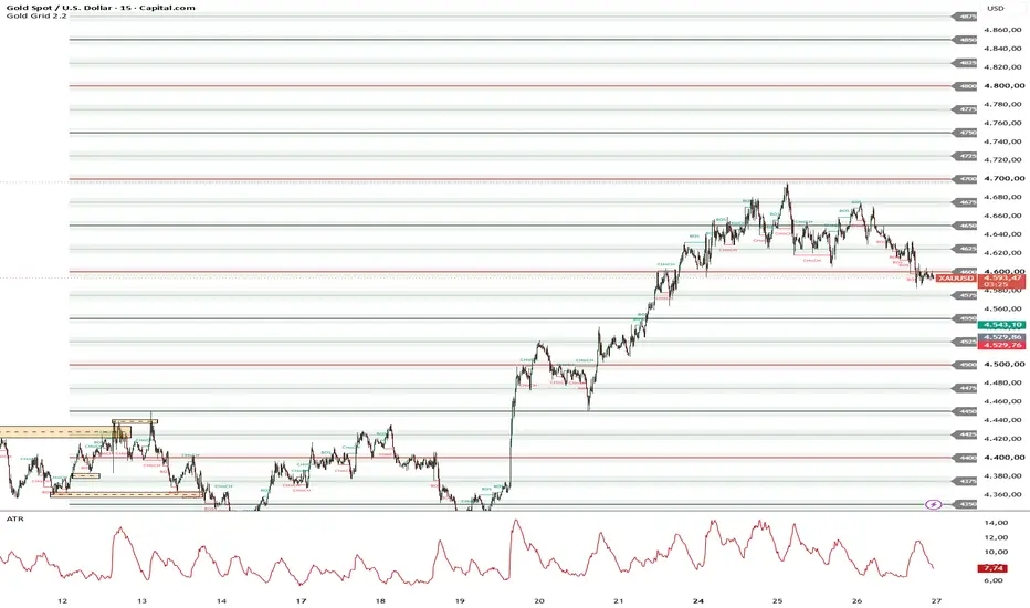Gold Grid 2 Grid, Price Zones, MA and Market Structure — HeRoS1993 의 ...