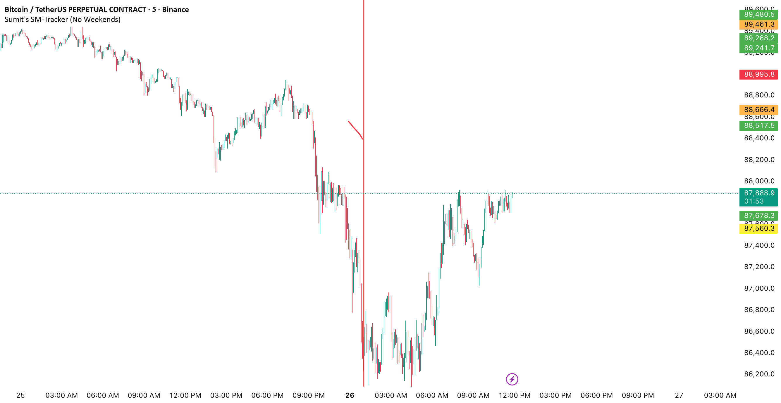 [Sumit Ingole] 200-EMA — Indicator by rahulingole4712 — TradingView India