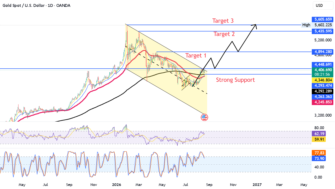 # **XAUUSD: Above 4,550, Bull Run Ahead**