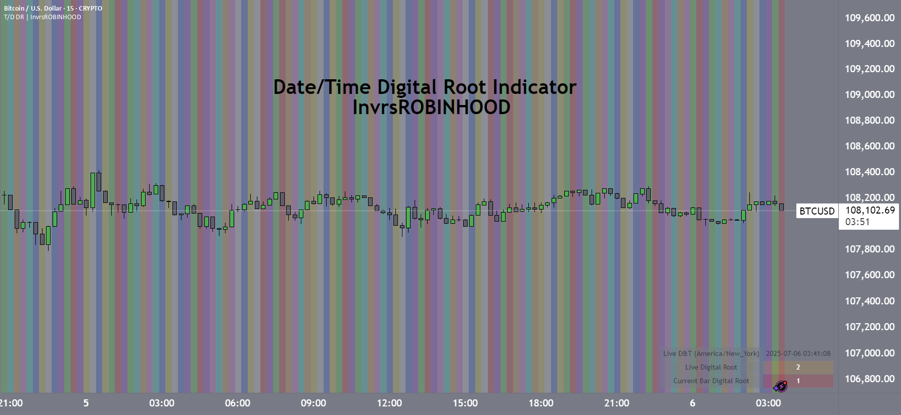 Time/Date Digital Root Indicator | InvrsROBINHOOD by InvrsROBINHOOD ...