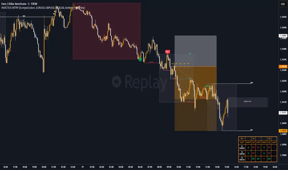 INVICTUS ENTRY BY MSL — อินดิเคเตอร์โดย fxwba — TradingView
