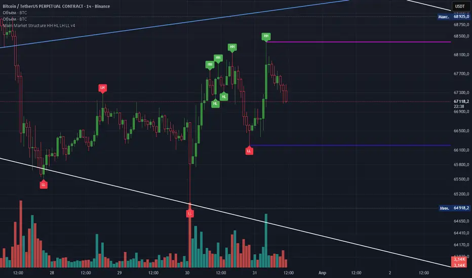 hurma structure — อินดิเคเตอร์โดย hrmxxx — TradingView