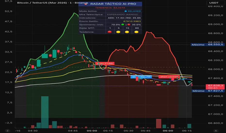 TACTICAL RADAR ADX & RSI — Indicator by SCBANK-DEXPro — TradingView India