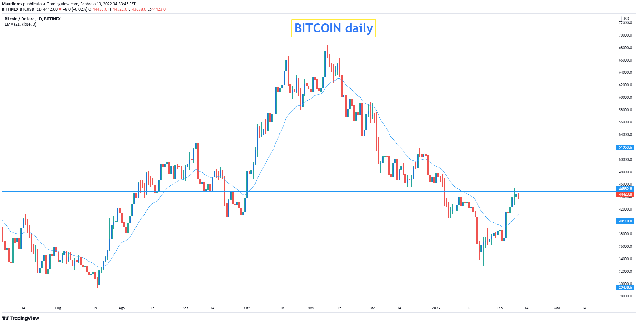 Immagine del grafico BITFINEX:BTCUSD dell'idea di Mauriforex
