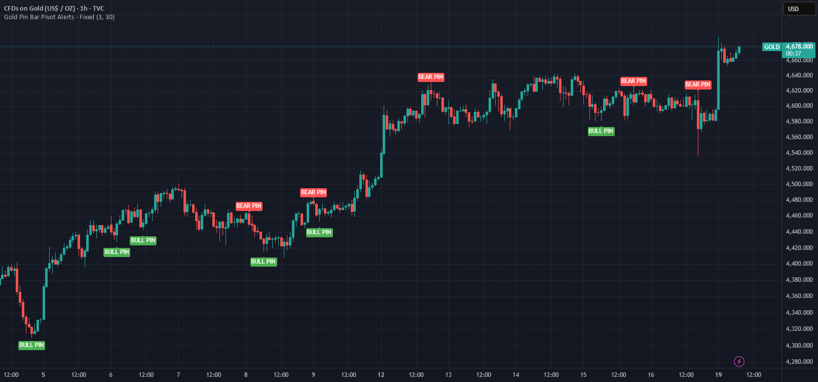 Gold Pin Bar Pivot Alerts - Fixed — Indicator by olushekun — TradingView