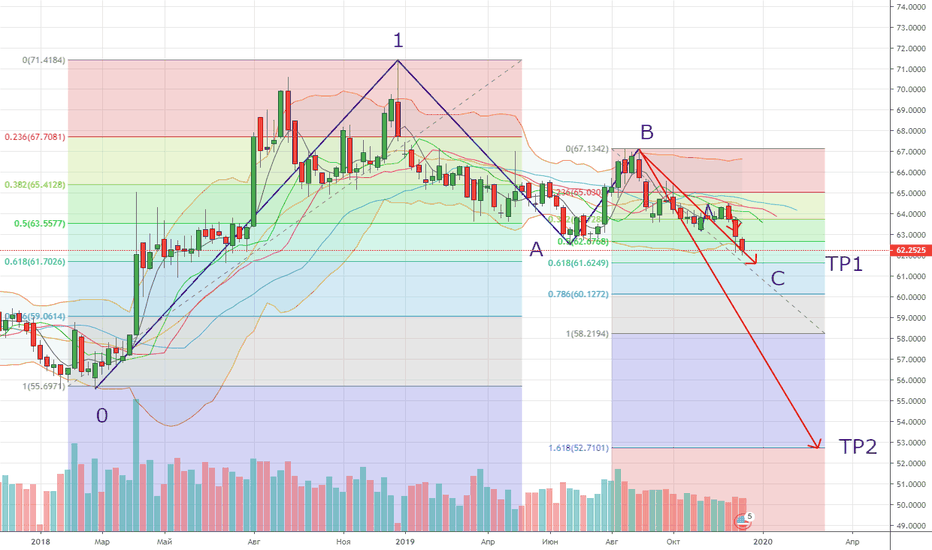 USDRUB_TOM: Два варианта целей снижения