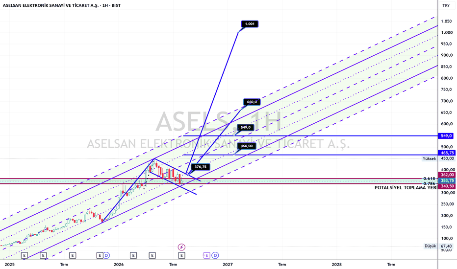 7 Ağustos 2026 - Aselsan 376.75 TL üzerinde hedef 660 tl ve 1001 tl YTD. - Aselsan Elektronik Sanayi ve Ticaret A.S. Class B