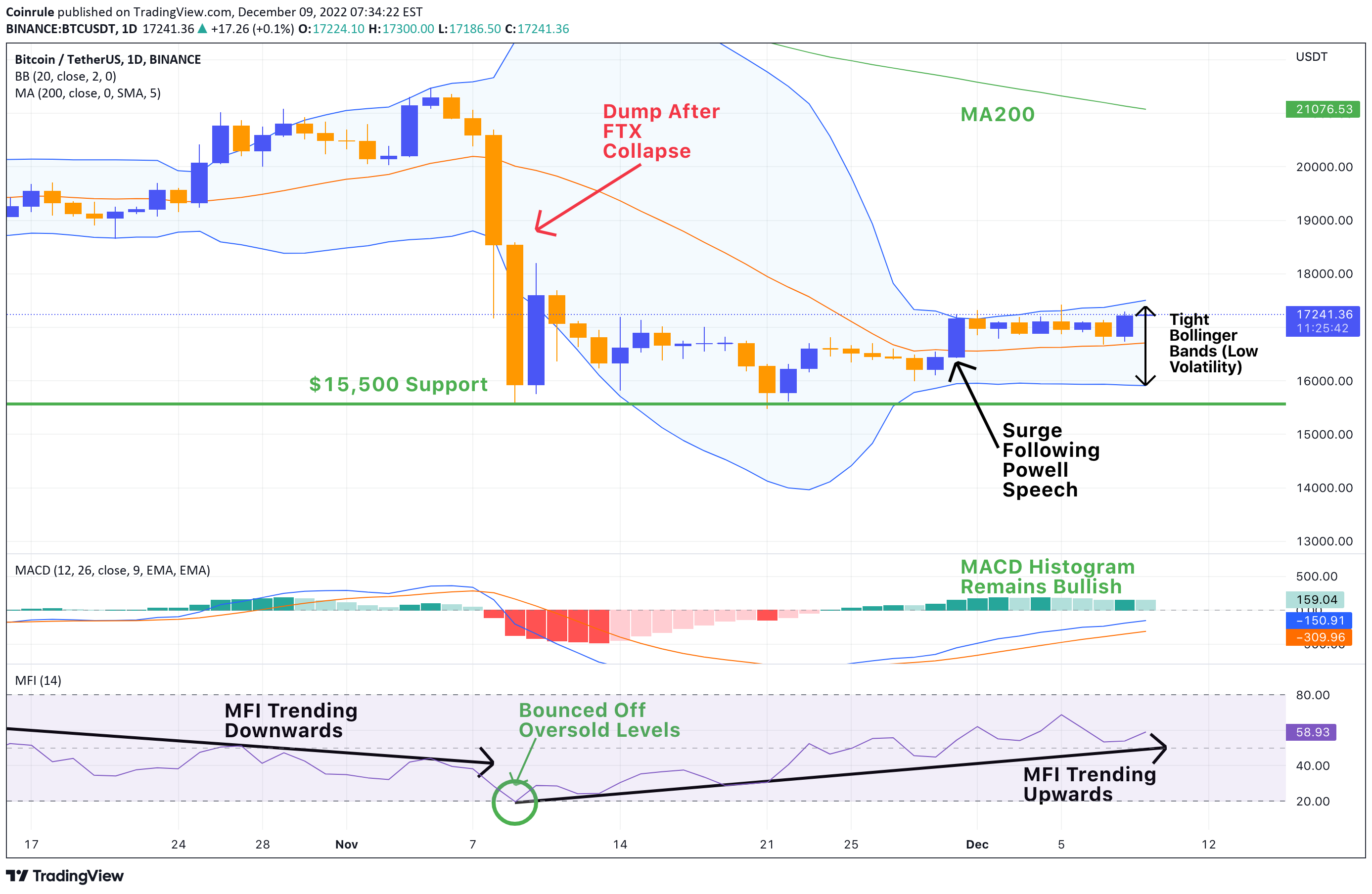 BINANCE:BTCUSDT Idea Chart Image by Coinrule