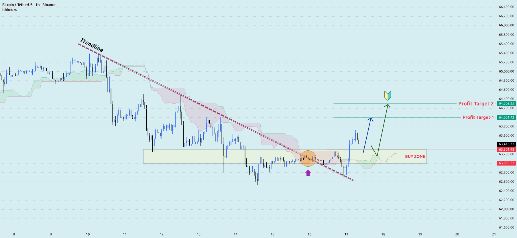 BTC/USDT - Breakout Trendline, 64K Becomes Target