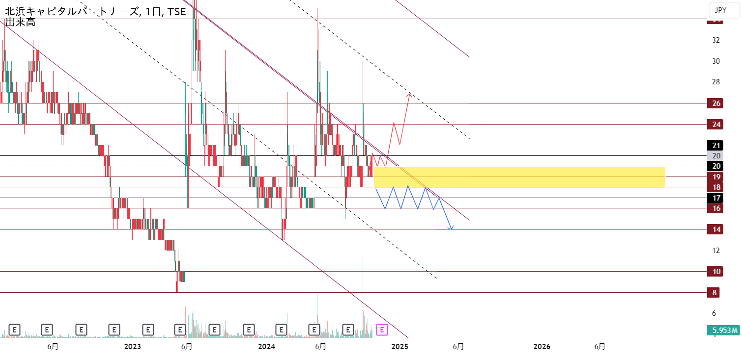 2134の株価とチャート — TSE:2134 — TradingView