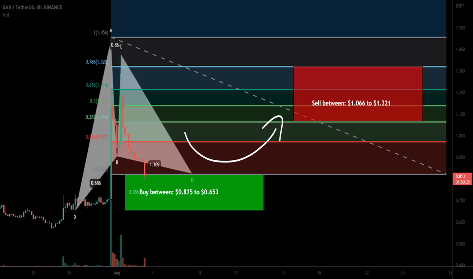 Travala.com (AVA) formed bullish Gartley for upto 102% pump