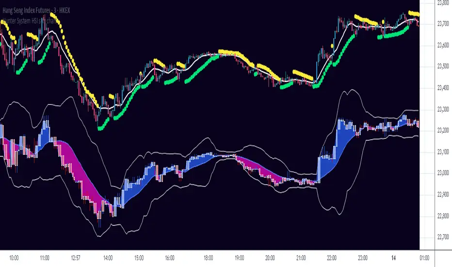 Hunters Chart Hunter System HSI sub chart — Indikator oleh netwheat — TradingView