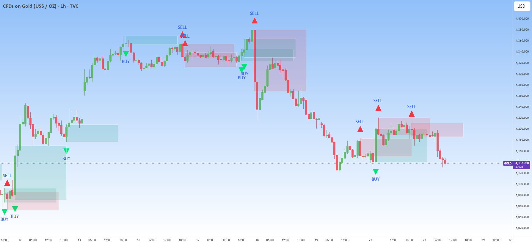 Peak Activity Range Pro + Signals — Indicator by Jos-ProTrader ...